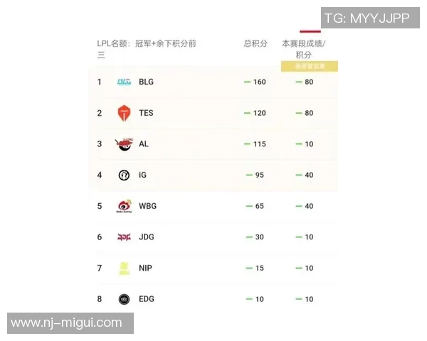 电竞比分世界大师赛最新积分榜IG战队以91分稳居第一名 电竞比分世界大师赛最新积分榜IG战队以91分稳居第一名